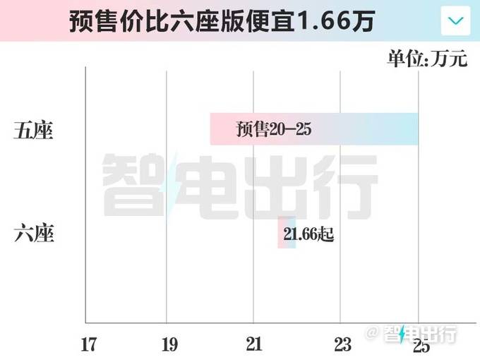 东风奕派008五座预售20-25万元！预测11月中上市